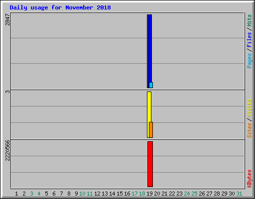 Daily usage for November 2018