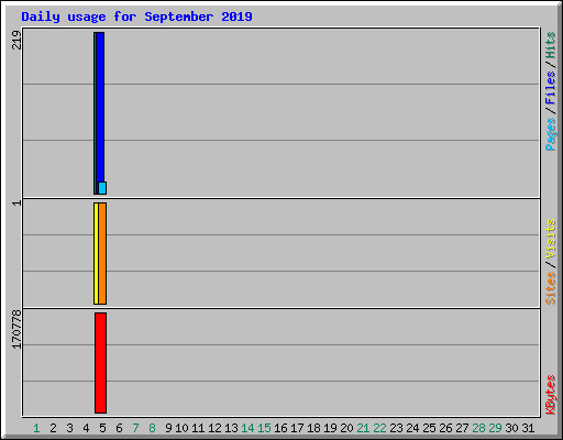 Daily usage for September 2019