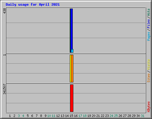 Daily usage for April 2021