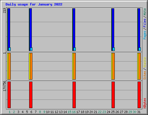 Daily usage for January 2022