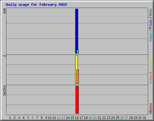 Daily usage for February 2022