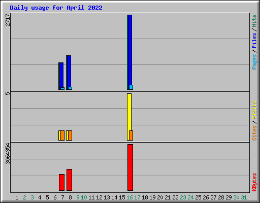 Daily usage for April 2022