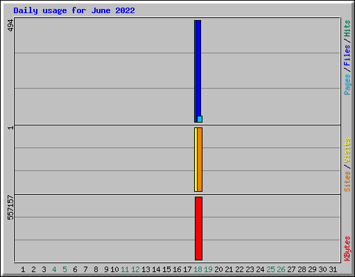 Daily usage for June 2022