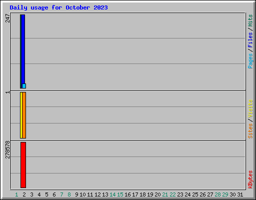 Daily usage for October 2023