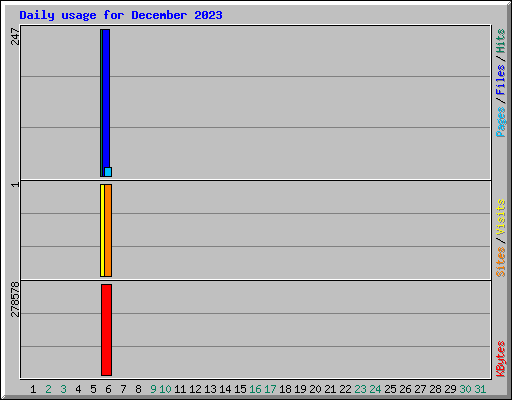 Daily usage for December 2023