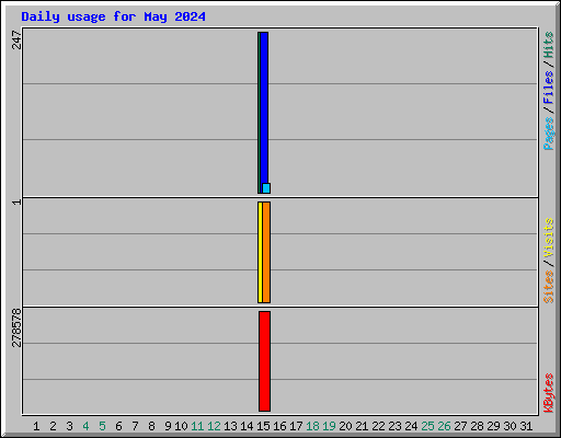 Daily usage for May 2024