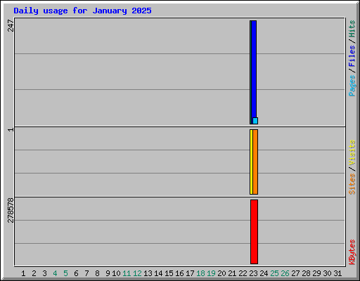 Daily usage for January 2025