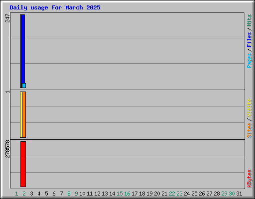 Daily usage for March 2025
