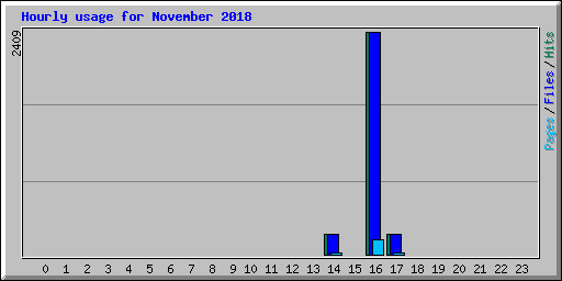Hourly usage for November 2018