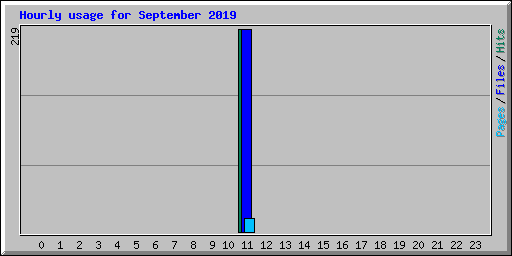 Hourly usage for September 2019