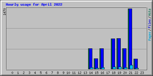 Hourly usage for April 2022