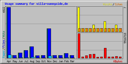 Usage summary for villa-sunnyside.de