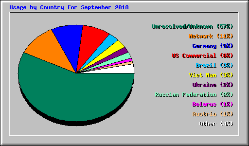 Usage by Country for September 2018