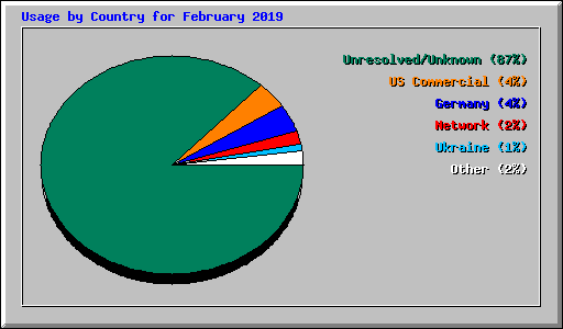 Usage by Country for February 2019