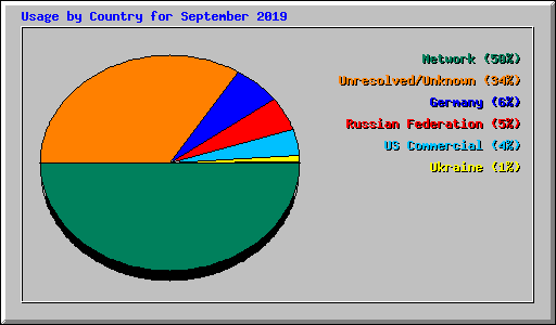 Usage by Country for September 2019