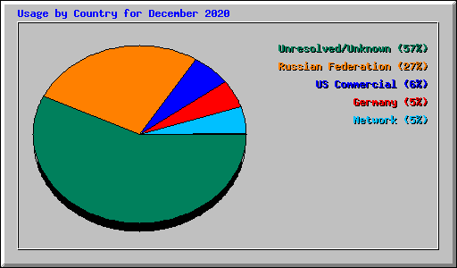Usage by Country for December 2020