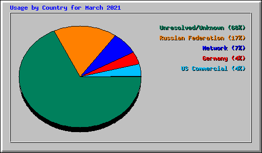 Usage by Country for March 2021
