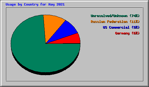 Usage by Country for May 2021