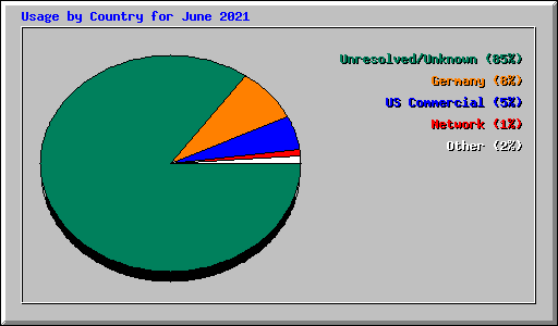 Usage by Country for June 2021
