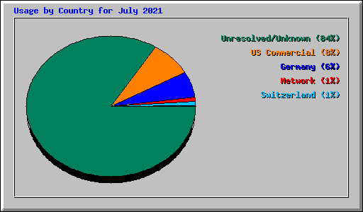 Usage by Country for July 2021