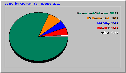 Usage by Country for August 2021