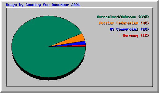 Usage by Country for December 2021