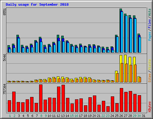Daily usage for September 2018
