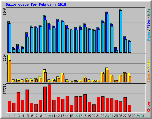 Daily usage for February 2019