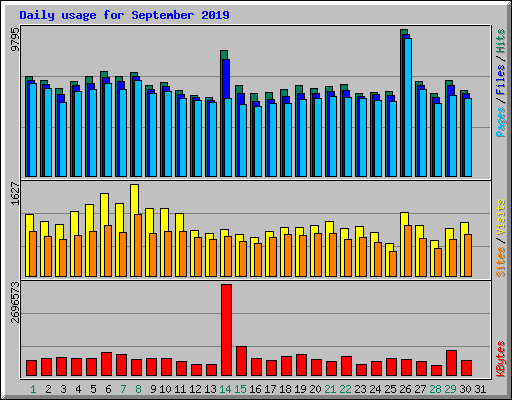 Daily usage for September 2019