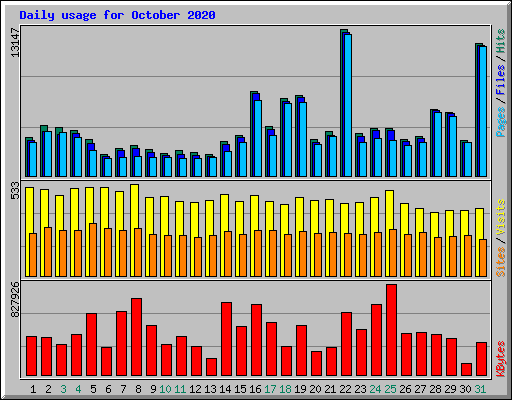 Daily usage for October 2020