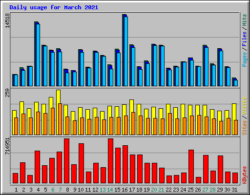 Daily usage for March 2021