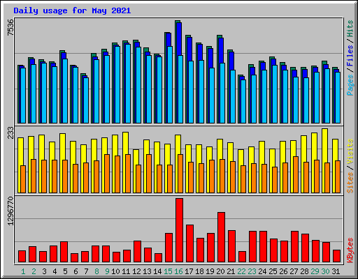 Daily usage for May 2021