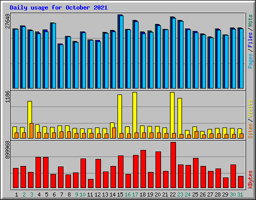 Daily usage for October 2021