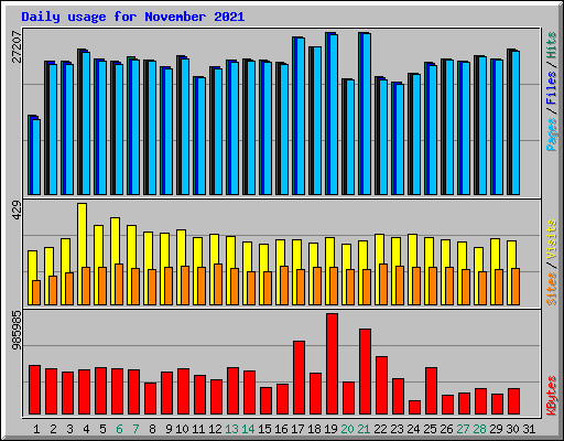 Daily usage for November 2021