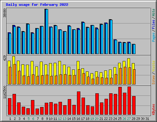 Daily usage for February 2022