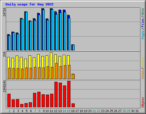 Daily usage for May 2022