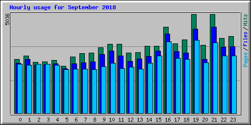 Hourly usage for September 2018
