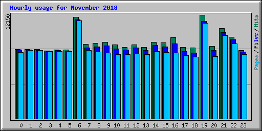 Hourly usage for November 2018