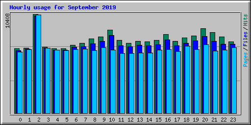 Hourly usage for September 2019