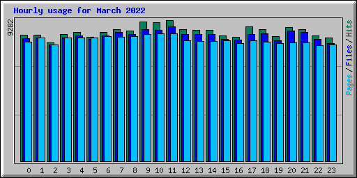 Hourly usage for March 2022