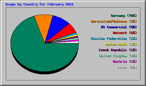 Usage by Country for February 2016