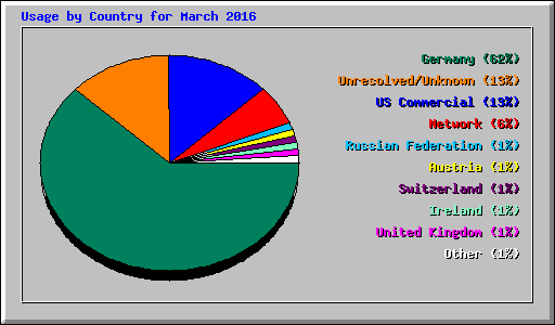 Usage by Country for March 2016