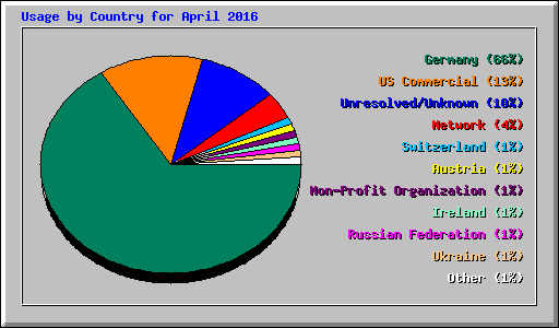 Usage by Country for April 2016