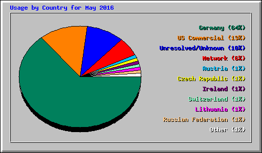 Usage by Country for May 2016