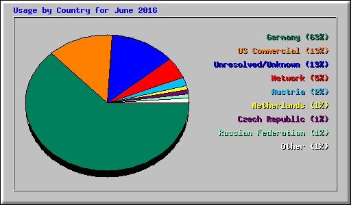 Usage by Country for June 2016
