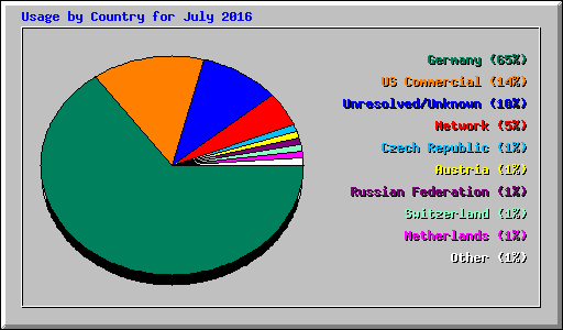 Usage by Country for July 2016