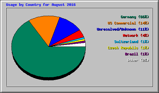 Usage by Country for August 2016