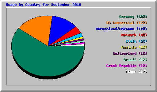 Usage by Country for September 2016