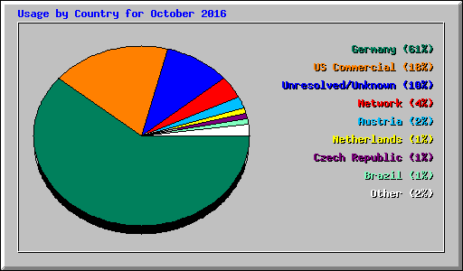 Usage by Country for October 2016