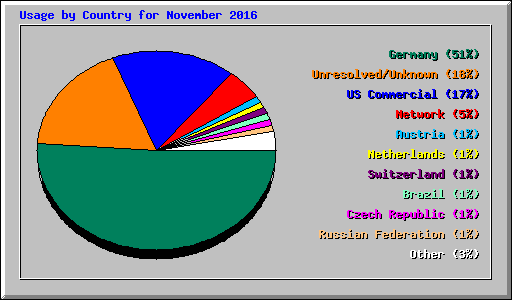 Usage by Country for November 2016